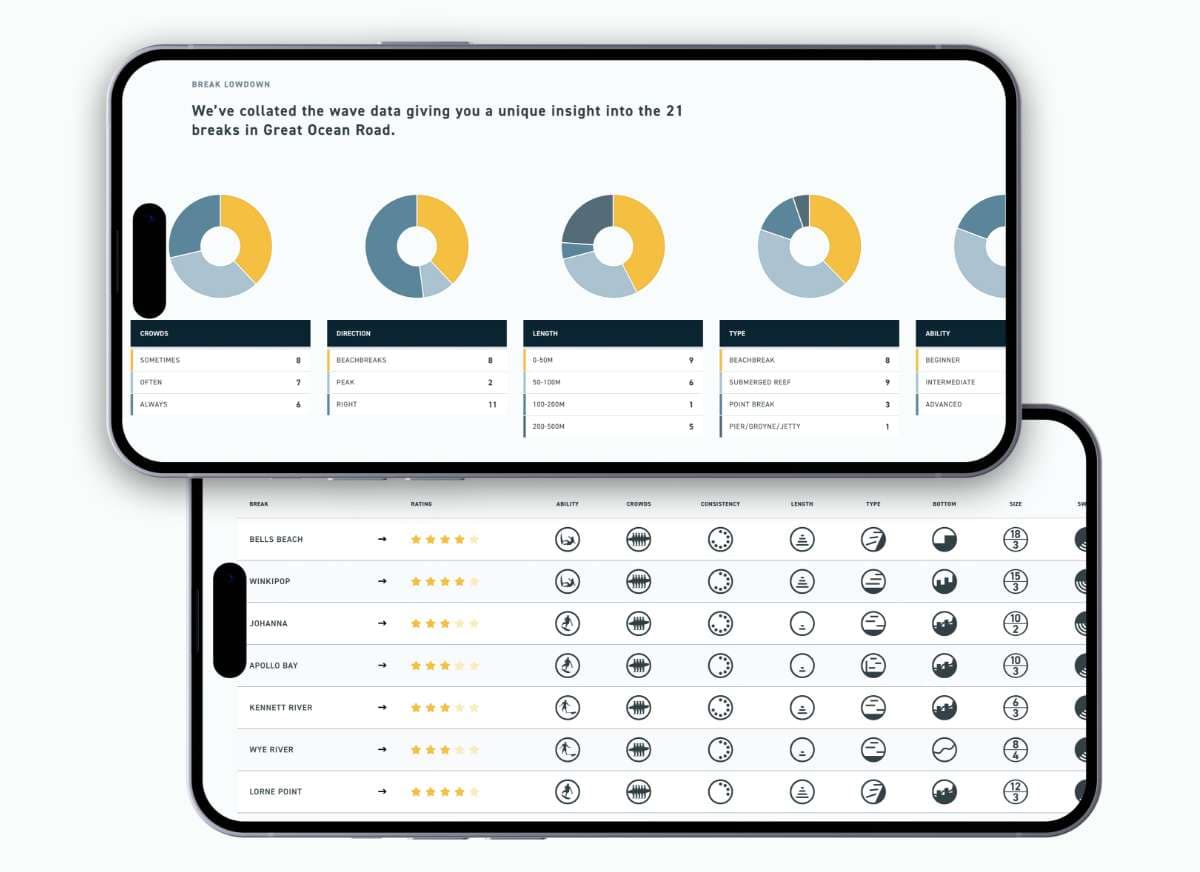 Stormrider surf guides surf spot comparison chart